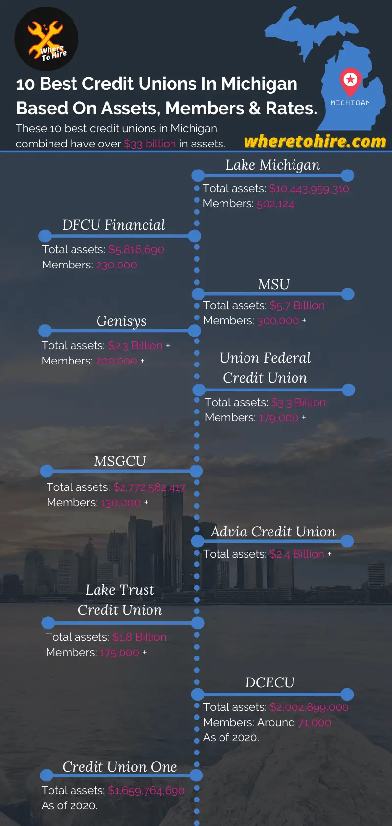 What Are The Best Credit Unions In Michigan?